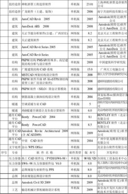 各大设计院常用计算机应用软件清单——助力高精度设计与高效开发