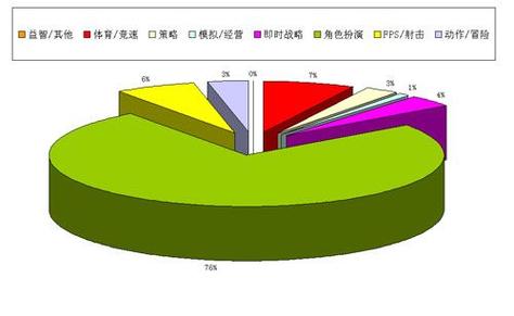大众软件:2010中国电脑游戏产业报告